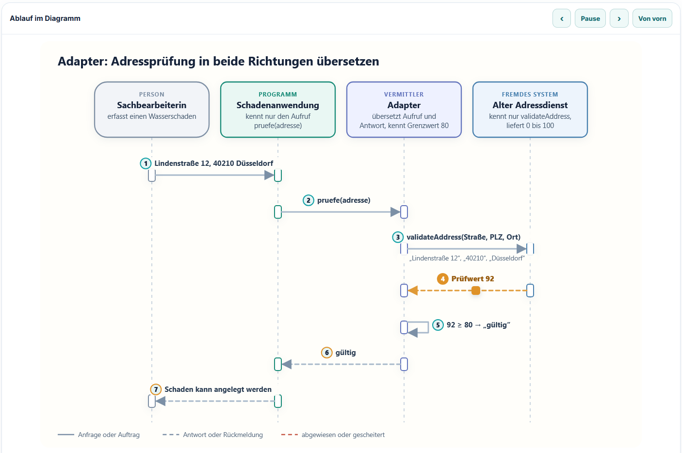 Ablaufdiagramm zum Konzept Adapter: Eine Schadenanwendung prüft über einen Adapter eine Adresse bei einem alten Adressdienst