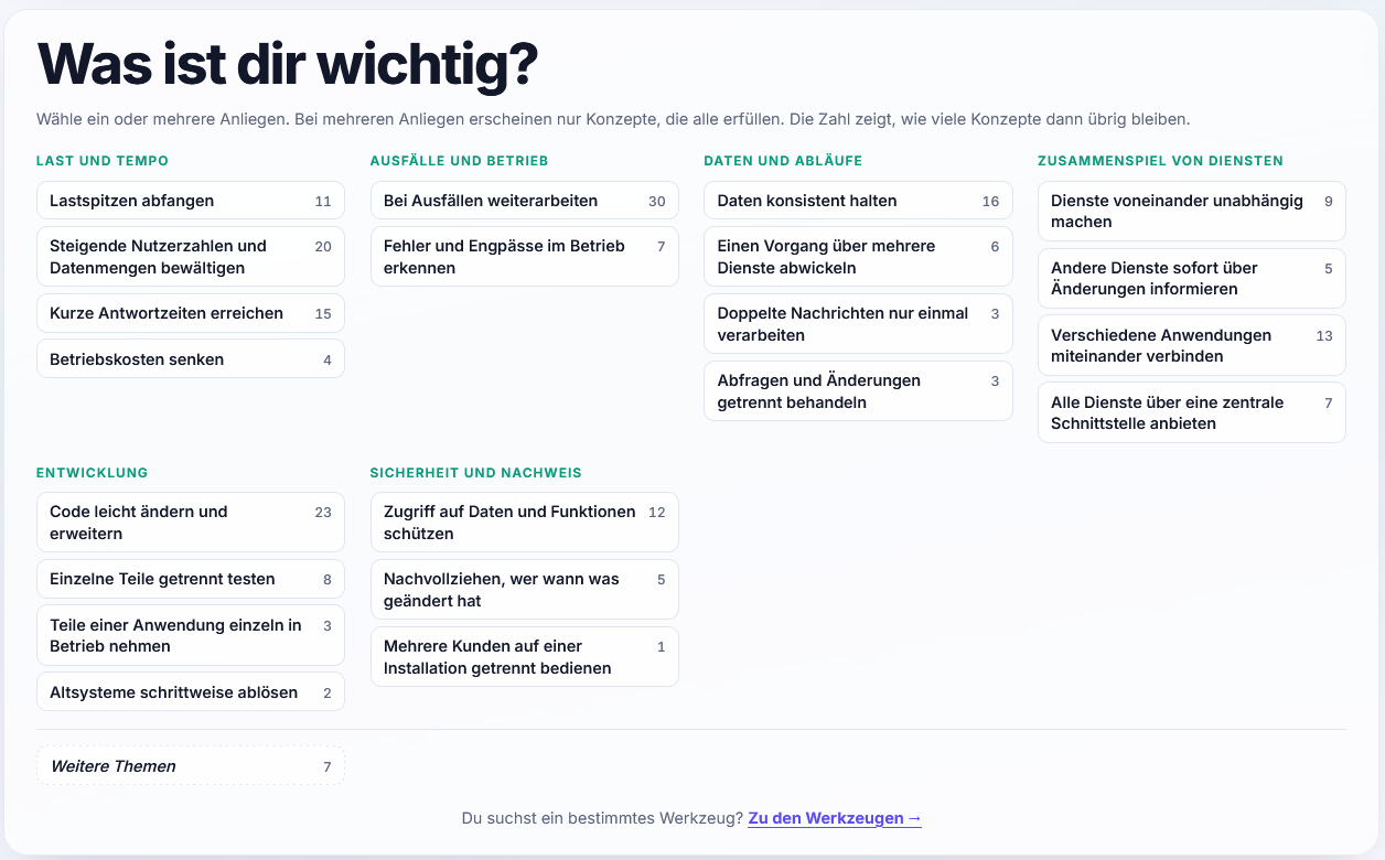 Startseite des Architekturkompasses mit der Frage „Was ist dir wichtig?“ und 21 Anliegen in sechs Gruppen
