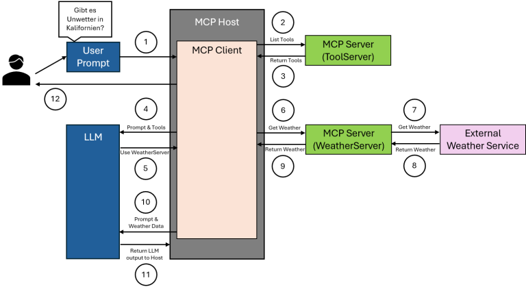 MCP-Architektur_004