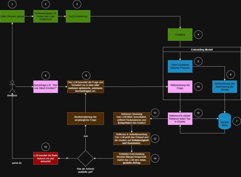 REFRAG_Ablauf__Aaron_Kreis_v02