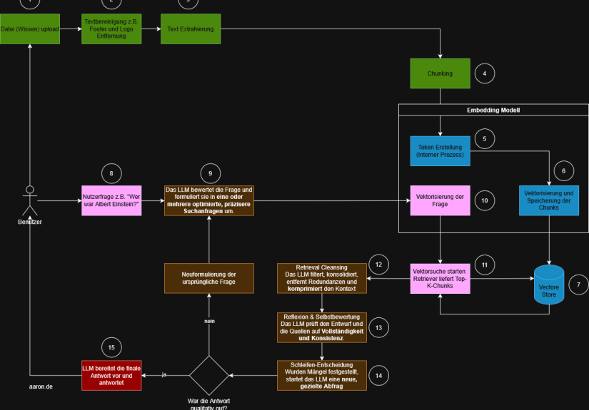 REFRAG_Ablauf__Aaron_Kreis_v02